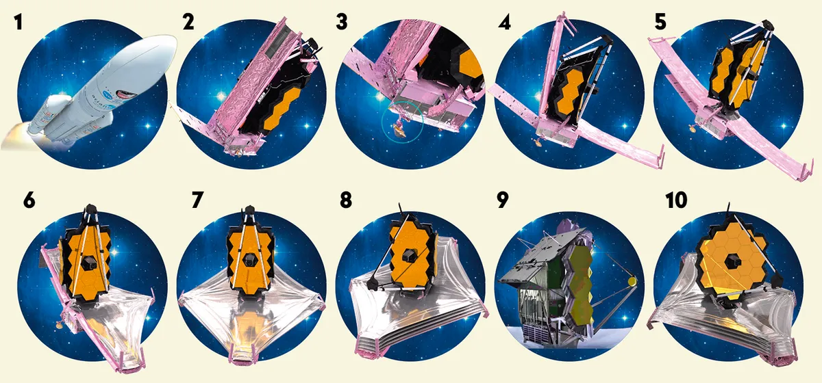 The James Webb Space Telescope's 10 stages of deployment. Credit: NASA’s Goddard Space Flight Center.