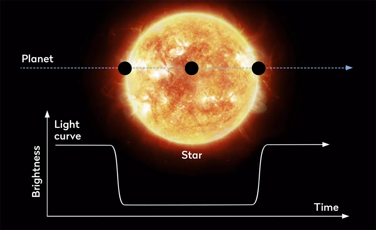 The transit method can be used to detect exoplanets, but also to learn more about the chemcial make-up of their atmospheres.