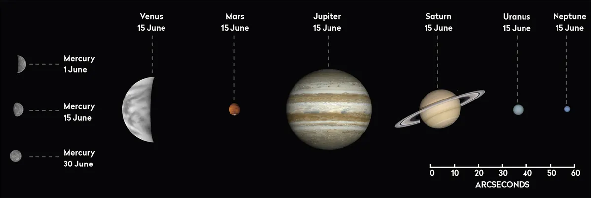 The phase and relative sizes of the planets in June 2023 month. Each planet is shown with south at the top, to show its orientation through a telescope