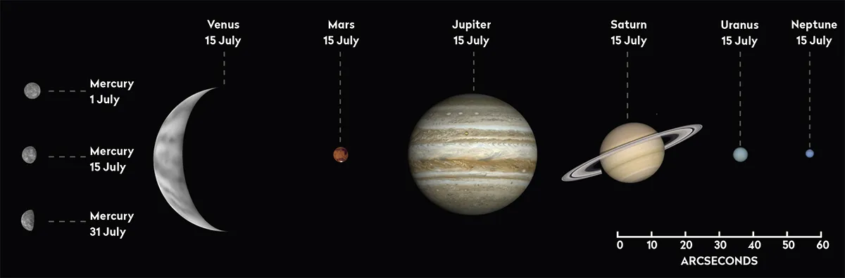 The phase and relative sizes of the planets in July 2023. Each planet is shown with south at the top, to show its orientation through a telescope. Credit: Pete Lawrence