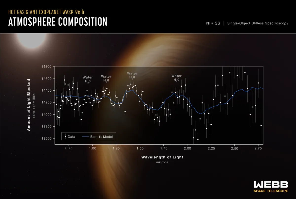 Transmission spectrum of exoplanet WASP-96 b, captured by the James Webb Space Telescope. Credits: NASA, ESA, CSA, STScI