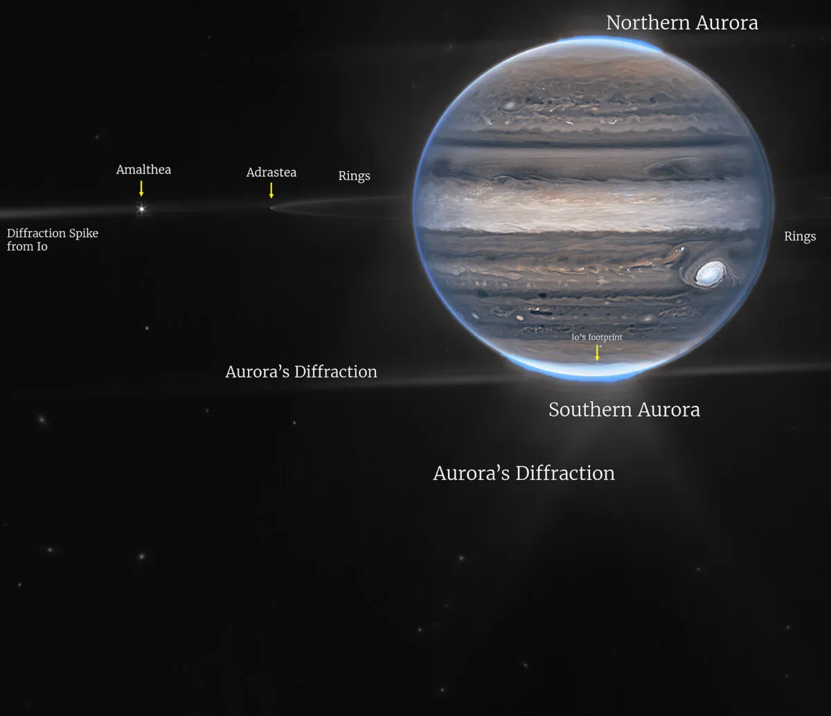 Jupiter, rings, aurora and moons, by JWST (annotated)
