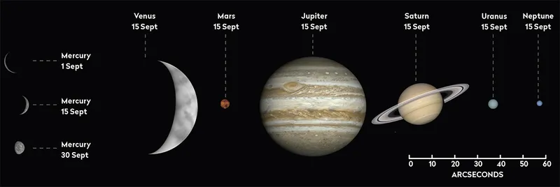 The phase and relative sizes of the planets in September 2023. Each planet is shown with south at the top, to show its orientation through a telescope. Credit: Pete Lawrence