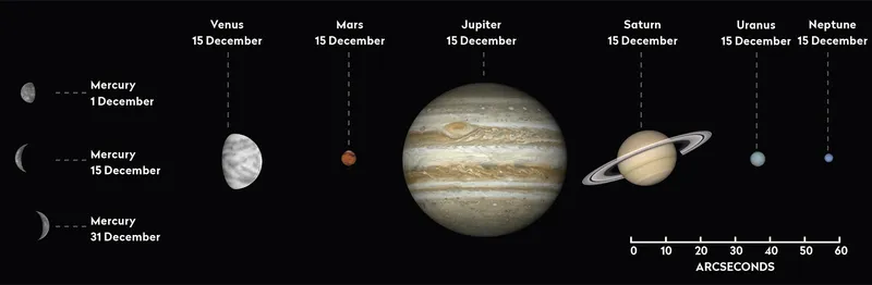 The phase and relative sizes of the planets in December 2023. Each planet is shown with south at the top, to show its orientation through a telescope.