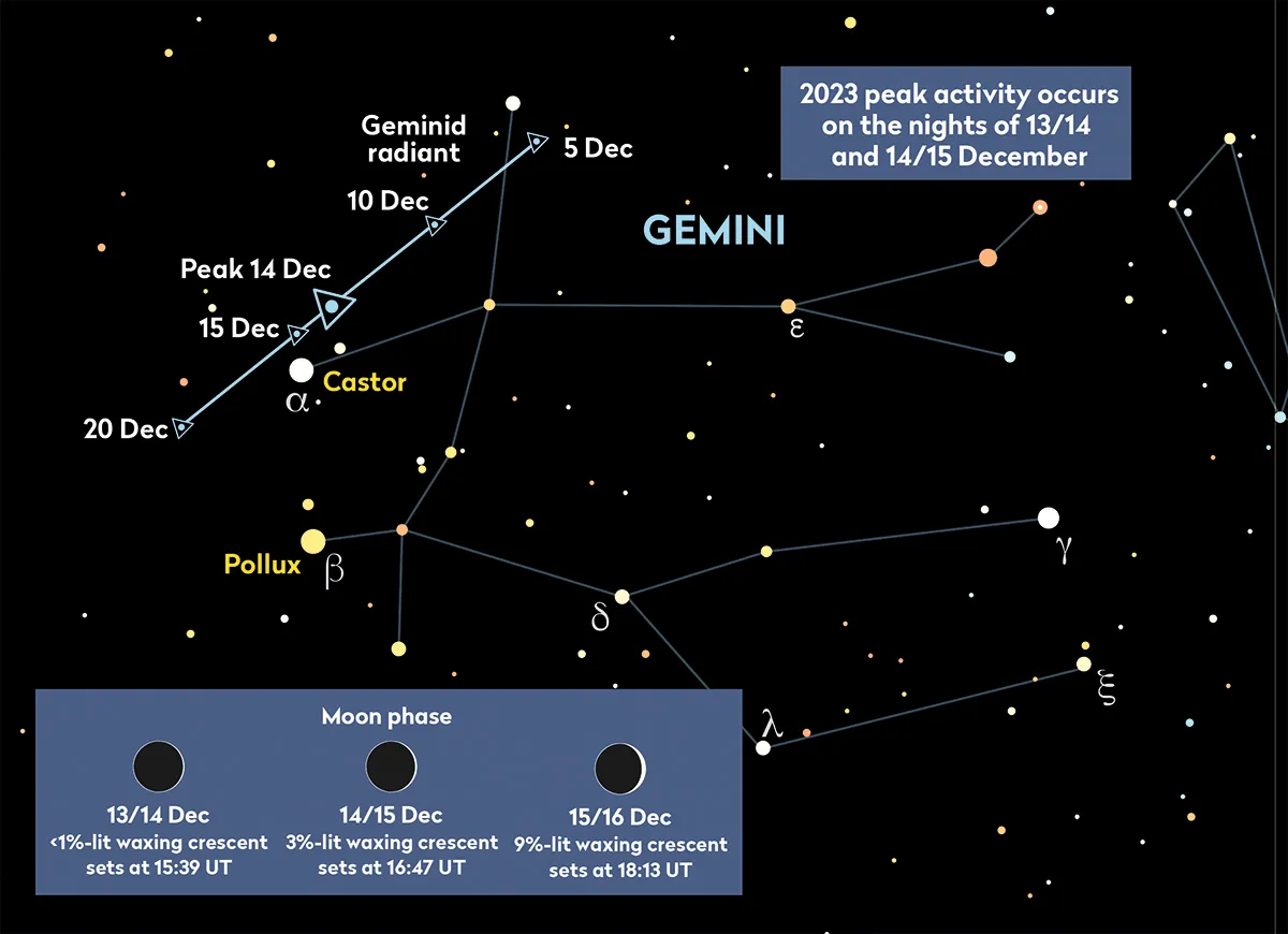 Chart showing the location of the radiant of the Geminid meteor shower 2023. See if you can spot a Gemind tonight. Credit: Pete Lawrence
