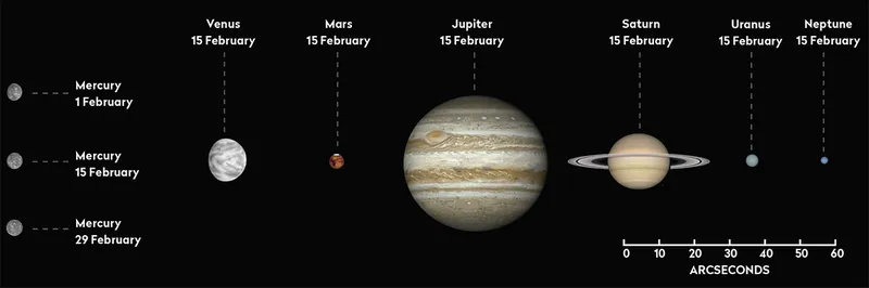 The phase and relative sizes of the planets this month. Each planet is shown with south at the top, to show its orientation through a telescope. Credit: Pete Lawrence