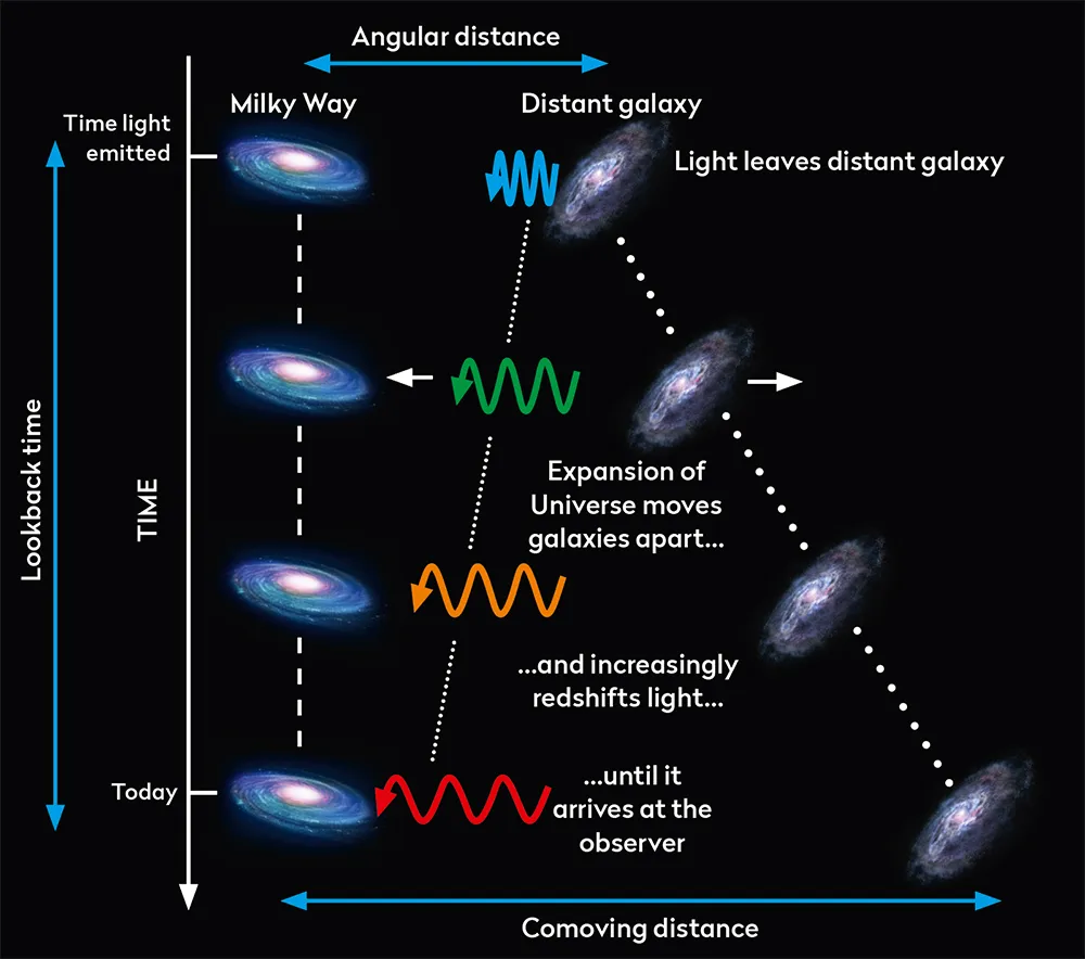 The Universe isn't static – light from remote galaxies looks to us as it did before expansion pushed them away