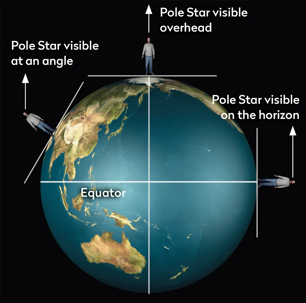 To northern observers the Pole Star is higher in the sky – more proof of Earth’s non-flatness.