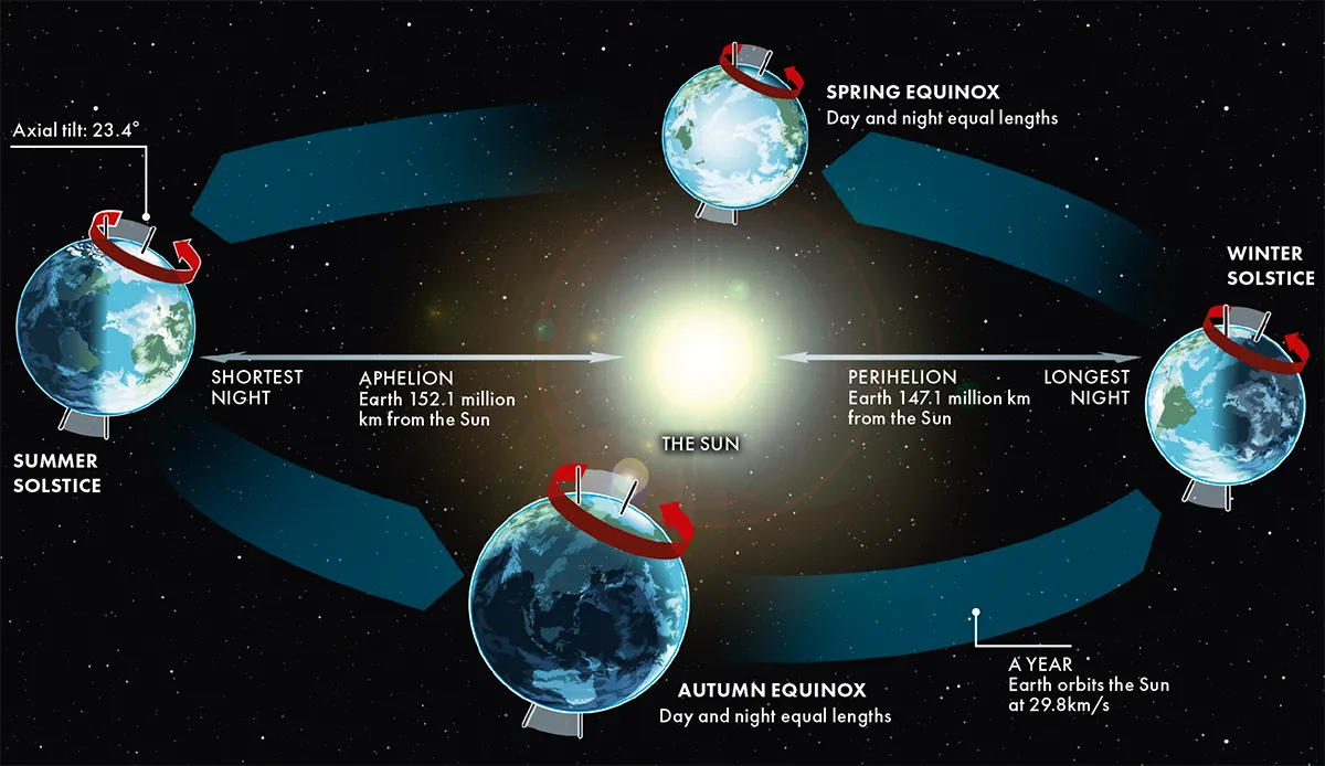 Earth’s tilt affects how much direct light we receive from the Sun, which causes the yearly cycle of the seasons, solstices and equinoxes