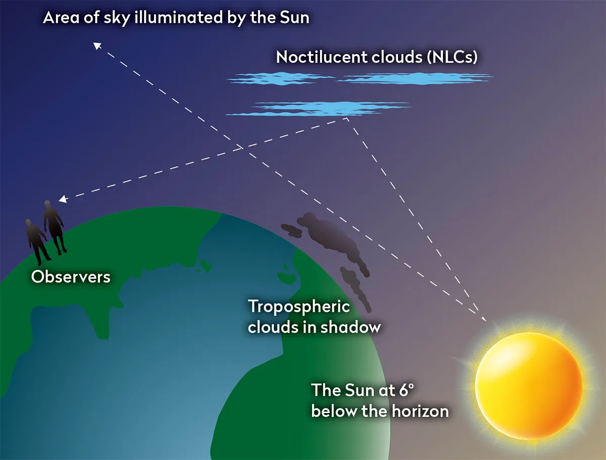 Diagram showing how noctilucent clouds form