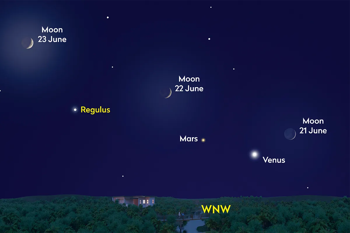 A low-altitude meeting between bright Venus, harder-to-see Mars and a waxing crescent Moon takes place over two evenings around the summer solstice. View looking west-northwest at around 23:30 BST (22:30 UT). Credit: Pete Lawrence