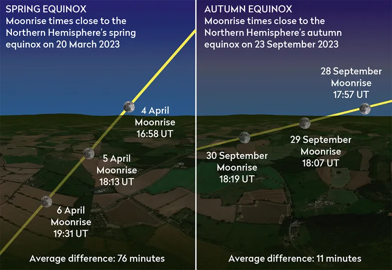 The moonrise times around the Northern Hemisphere’s spring equinox and autumn equinox differ dramatically. In autumn, moonrise times barely change from day to day. Credit: Pete Lawrence