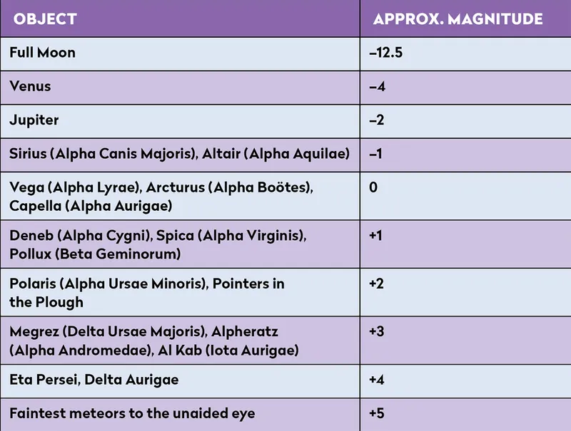 A list of different celestial objects and their magnitudes.