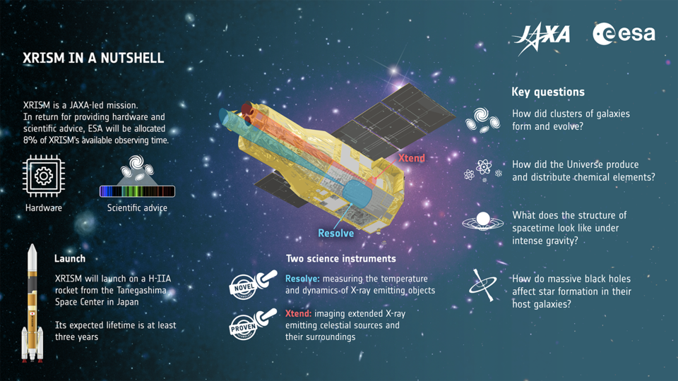 Infografía que muestra los principales objetivos científicos de la misión XRISM.