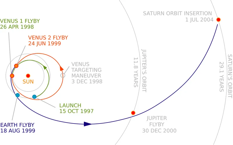 A graphic showing the NASA Cassini mission's path to Saturn. Credit: NASA