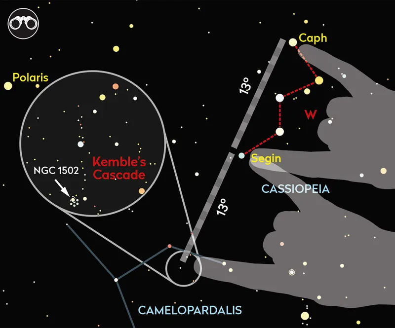 Illustration showing how to star-hop to Kemble's Cascade