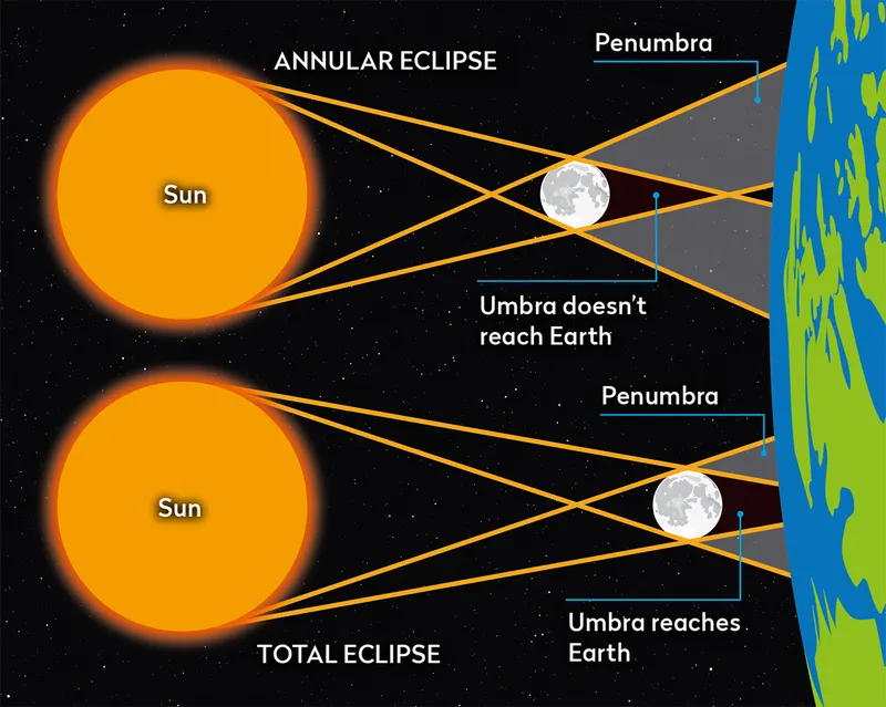 Total eclipse vs annular eclipse explained. Annular eclipses occur when the Moon is further away from Earth; when the Moon is closer to Earth and so appears larger, a total eclipse can occur. Credit: BBC Sky at Night Magazine