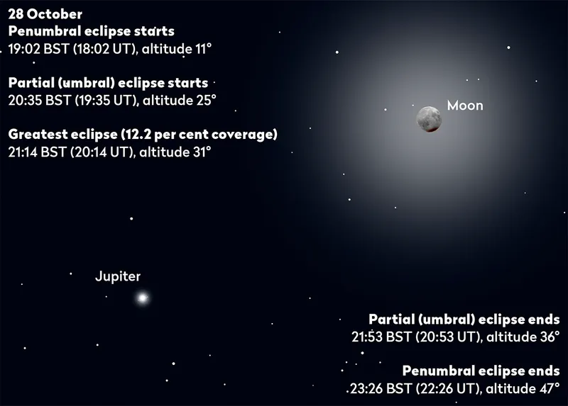 Graphic showing the key times for the 28 October 2023 partial lunar eclipse. Credit: Pete Lawrence