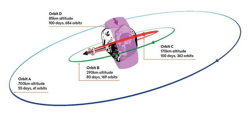 Diagram showing the Psyche mission's orbit around the asteroid. Credit: NASA