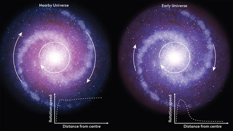 Whatever it is, ‘dark matter’ seems to make the outer regions of early galaxies spin more slowly. Credit: ESO