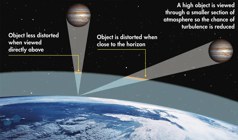 Illustration showing how our view of Jupiter is affecting by Earth's atmosphere, known as 'seeing'.