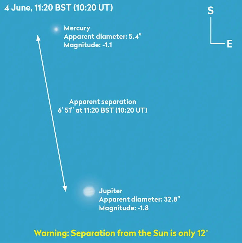 On 4 June 2024, Mercury and Jupiter can be seen half-a-degree apart. Credit: Pete Lawrence