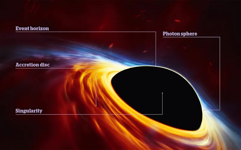 Labelled illustration showing different parts of a black hole.