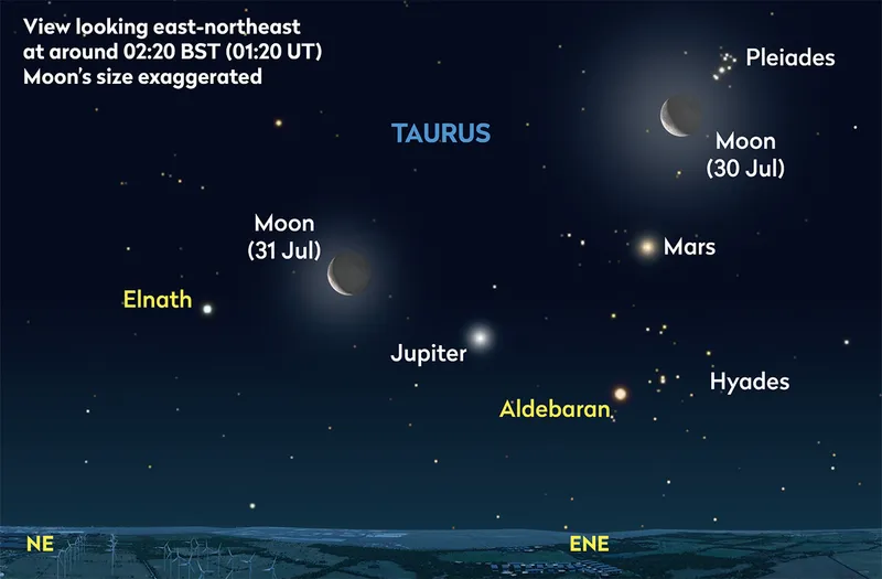 The end of July 2024 sees a morning gathering of the Moon and planets. Credit: Pete Lawrence