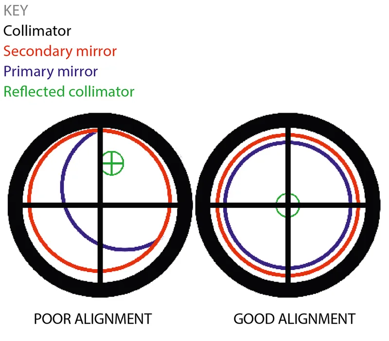 The collimator view shows the different elements that need to be aligned during collimation to get the best from a telescope