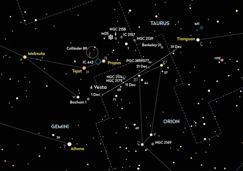 Chart showing the location of asteroid Vesta in Orion throughout December 2023. Credit: Pete Lawrence