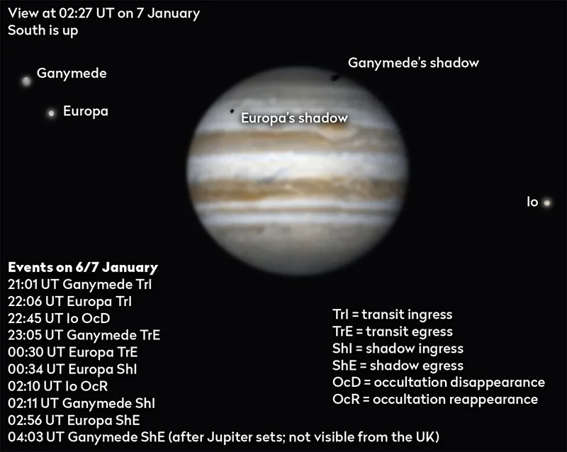 There are a good number of Jupiter moon events to observe on 6/7 January 2024. Credit: Pete Lawrence