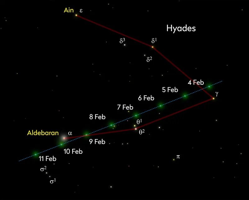 A close look at 144P/Kushida’s path through the Hyades, with positions correct for 20:00 UT on the dates shown. Comet’s appearance exaggerated for clarity. Credit: Pete Lawrence