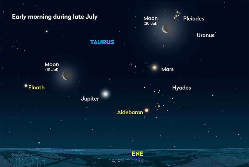 After a rocky start, the planets reappear with style in late July 2024. Credit: Pete Lawrence
