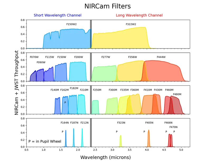 The full suite of filters available for Webb's NIRCam, showing each filter’s ability to allow specific wavelength ranges of light through to the detector 