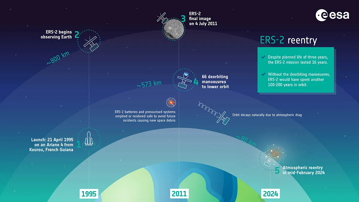 Infographic showing the stages of ESA satellite ERS-2's reentry. Credit: NASA