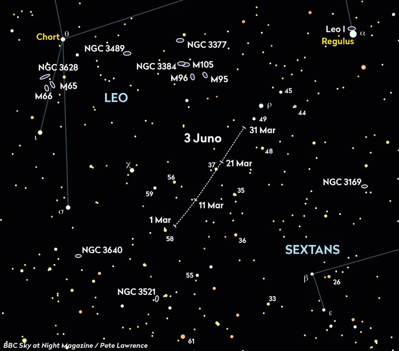 Chart showing the location of Asteroid 3 Juno in March 2024, when it reaches opposition. Credit: Pete Lawrence