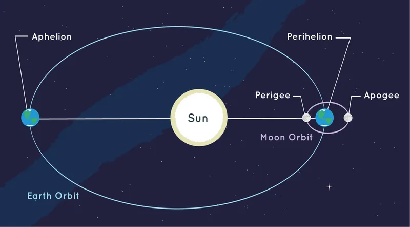 An elliptical orbit is simply an orbit shaped like a squashed circle, or oval. The point at which a planet is closest to the Sun is perihelion. The farthest point is aphelion. Credit: NOAA/NASA