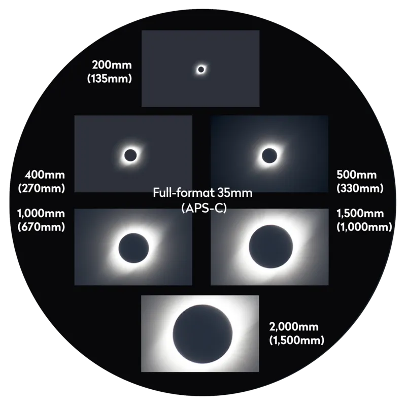 How a solar eclipse will appear depending on the focal length of the lens you choose. Credit: Pete Lawrence