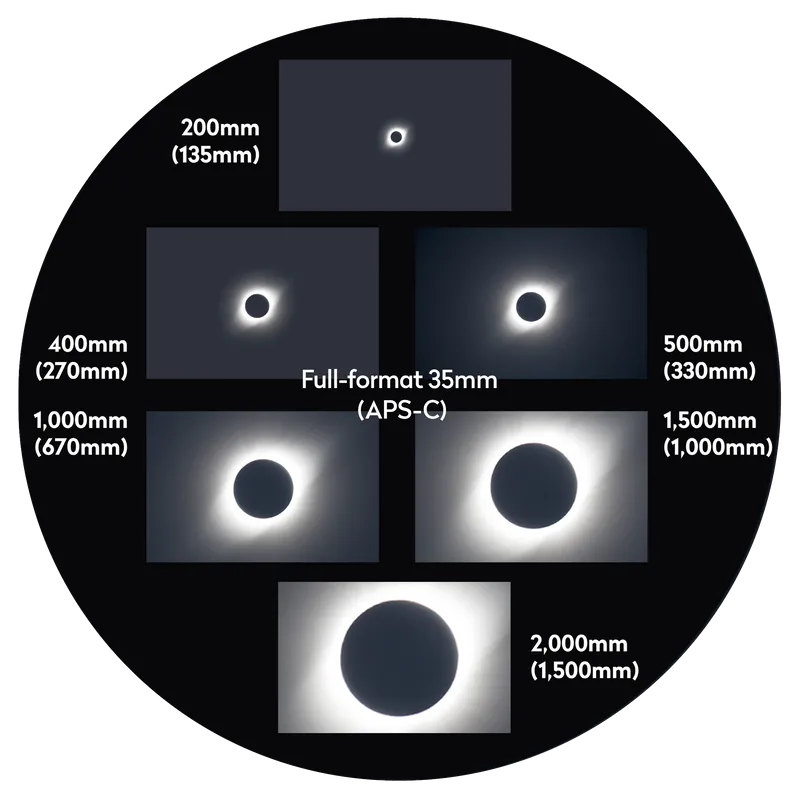 How a solar eclipse will appear depending on the focal length of the lens you choose. Credit: Pete Lawrence