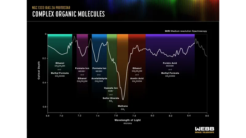 Spectrum of protostar IRAS 2A, detected by the James Webb Space telescope. It shows the fingerprints of acetaldehyde, ethanol, methylformate and likely acetic acid, key ingredients for making potentially habitable worlds. Credit: NASA, ESA, CSA, Leah Hustak (STScI)