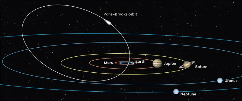 Diagram showing the orbit of Comet 12P/Pons-Brooks in the Solar System. Planets not to scale. Credit: BBC Sky at Night Magazine