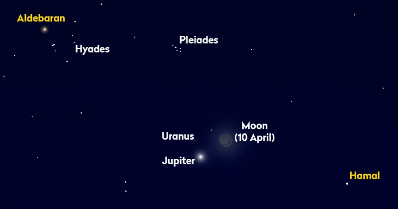 A 5%-lit waxing crescent Moon sits very close to Jupiter and Uranus on the evening of 10 April 2024 at 21:20 BST (20:20 UT). Credit: Pete Lawrence