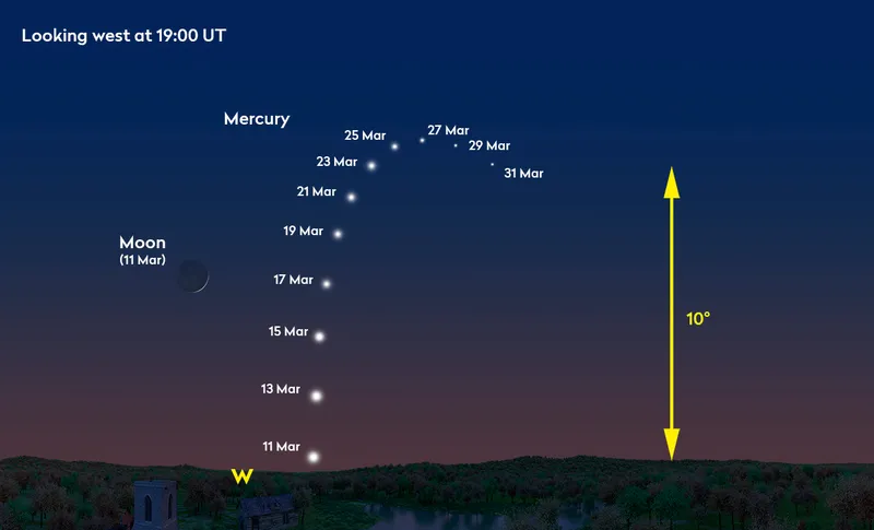 Chart showing the location of planet Mercury in March 2024. Credit: Pete Lawrence