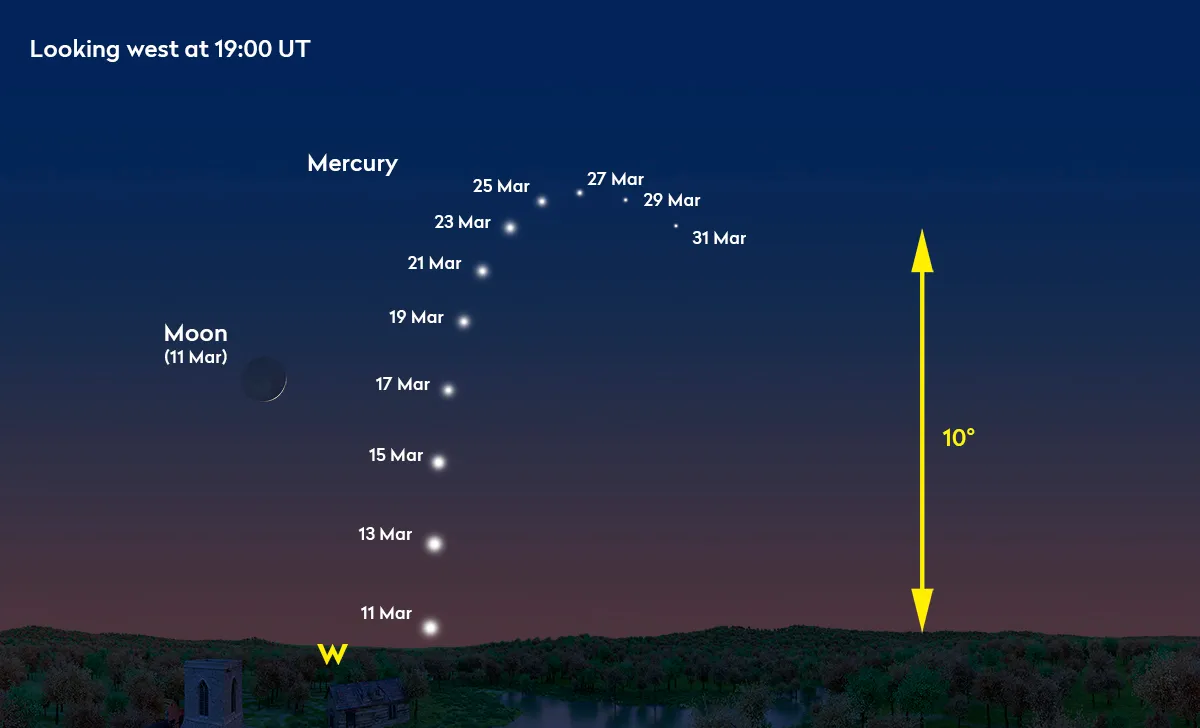 Chart showing the location of planet Mercury in March 2024. Credit: Pete Lawrence
