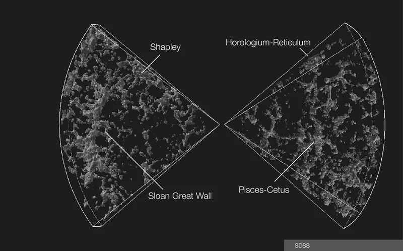 The observed large scale structure of the Universe, with huge structures like the Sloan Great Wall. Credit: SDSS