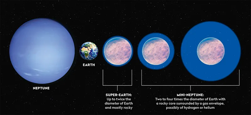 Most of the new exoplanets found so far are in between Earth and Neptune in size, so-called super-Earths and mini-Neptunes. Credit: NASA/ESA/CSA and STScI