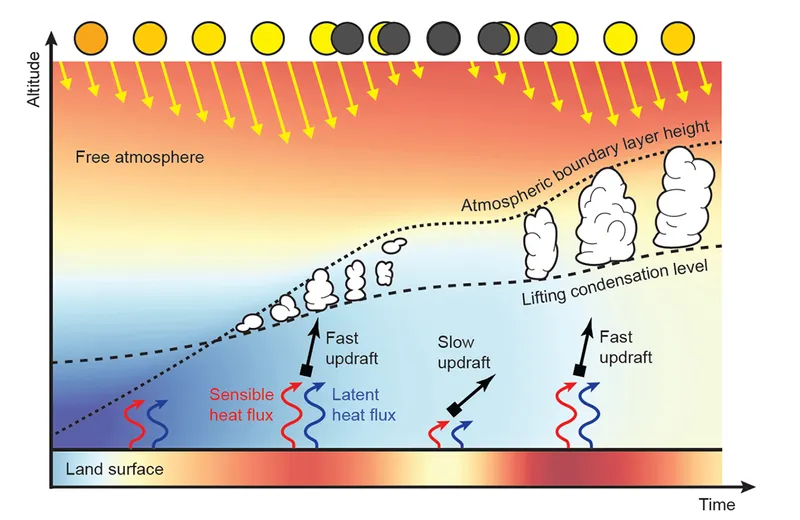Diminishing sunlight can lead to cooling of the ground. This slows down the rising air, responsible for the formation of cumulus clouds, so cumulus clouds disappear. Once the solar eclipse is over, the ground warms up and cumulus clouds form. Credit: TU Delft