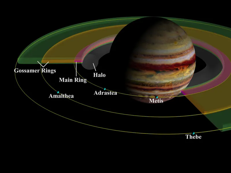 Diagramme de marque NASA montrant la structure du système d'anneaux de Jupiter.  Jupiter possède quatre structures en anneaux au total.  Source : NASA/JPL/Université Cornell