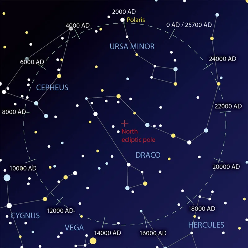 Precession means that the pole star will change; it will take around 28,000 years for the pole to return to the same position it is today. Credit: Pete Lawrence