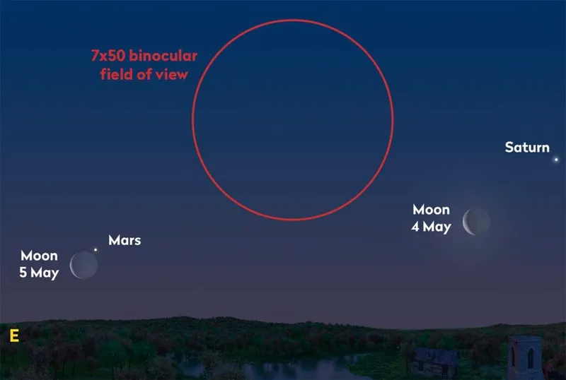 Chat showing the location of Saturn and Mars on 4 and 5 May, when both will be next to a thin crescent Moon. Credit: Pete Lawrence